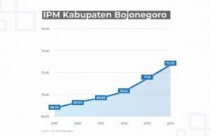 Pembangunan Berdampak Positif Bagi Masyarakat, IPM Bojonegoro Terus Naik