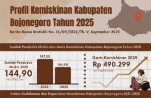 Warga Miskin Bojonegoro Turun Menjadi 11,49%
